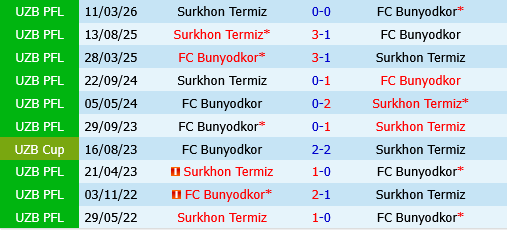 Bunyodkor Tashkent vs Termez Surkhon
