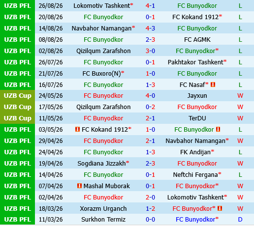 Bunyodkor Tashkent vs Termez Surkhon