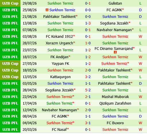Bunyodkor Tashkent vs Termez Surkhon