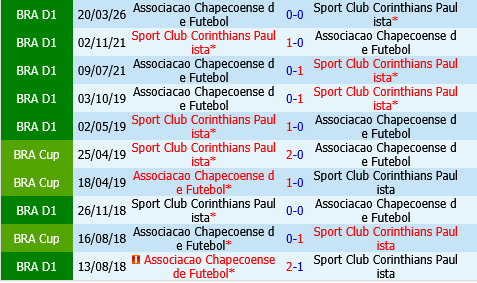 Corinthians vs Chapecoense