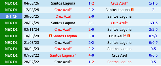 Cruz Azul vs Santos Laguna