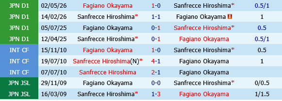 Fagiano Okayama vs Sanfrecce Hiroshima Fagiano Okayama vs Sanfrecce Hiroshima
