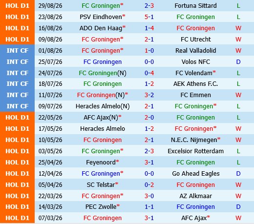 Groningen vs Twente