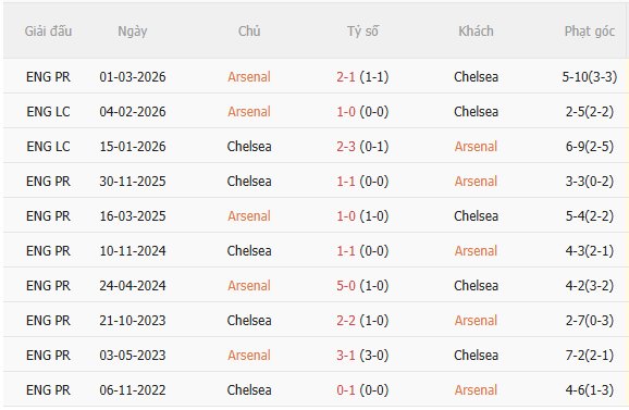 Nhận định Arsenal vs Chelsea (22h30 ngày 69) Bản lĩnh nhà vô địch 5 Nhận định Arsenal vs Chelsea (22h30 ngày 69) Bản lĩnh nhà vô địch 5