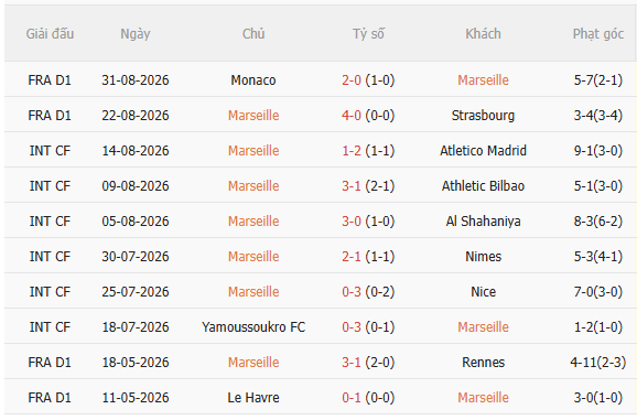 Nhận định Marseille vs Paris FC (1h45 ngày 79) Nỗ lực giành 3 điểm 3