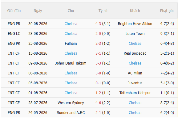 Nhận định Arsenal vs Chelsea (22h30 ngày 69) Bản lĩnh nhà vô địch 4 Nhận định Arsenal vs Chelsea (22h30 ngày 69) Bản lĩnh nhà vô địch 4
