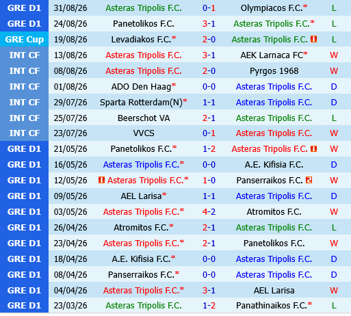 Asteras Tripolis vs Iraklis