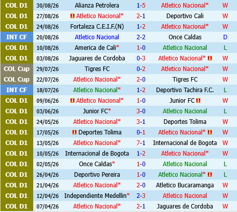 Atletico Nacional vs Deportivo Cali