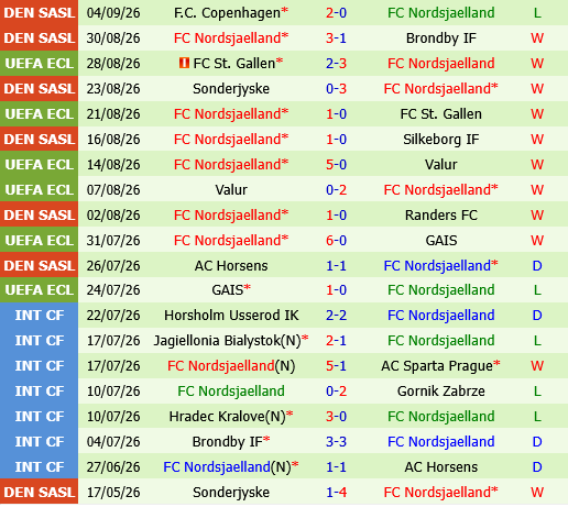 Midtjylland vs Nordsjaelland