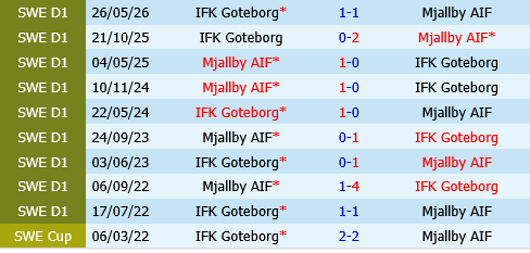 Mjallby vs IFK Goteborg Mjallby vs IFK Goteborg