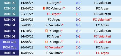 Voluntari vs Arges Pitesti