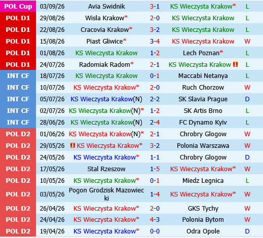 Wieczysta Krakow vs Zaglebie Lubin Wieczysta Krakow vs Zaglebie Lubin