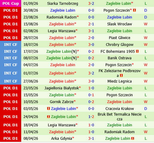 Wieczysta Krakow vs Zaglebie Lubin Wieczysta Krakow vs Zaglebie Lubin