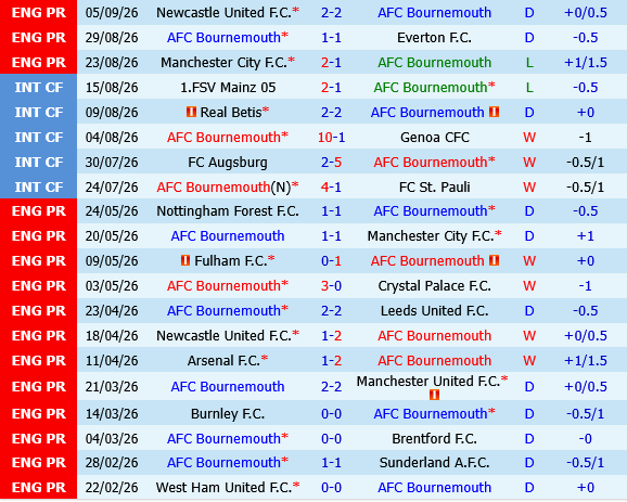 Bournemouth vs Lincoln Bournemouth vs Lincoln