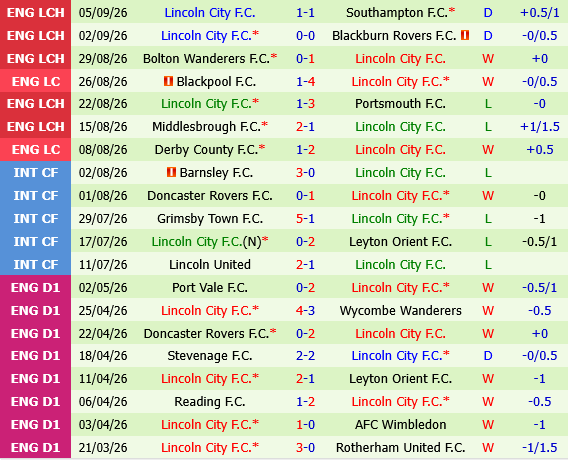 Bournemouth vs Lincoln Bournemouth vs Lincoln