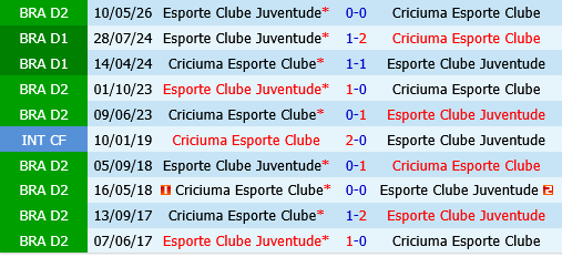 Criciuma vs Juventude