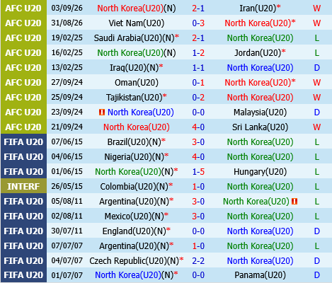 U20 CHDNC Trieu Tien vs U20 Palestine