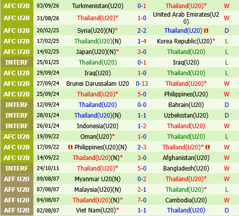 U20 Iraq vs U20 Thai Lan