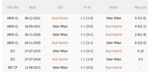 Nhận định Real Madrid vs Inter Milan (2h00 ngày 99) Quyết giành 3 điểm 5 Nhận định Real Madrid vs Inter Milan (2h00 ngày 99) Quyết giành 3 điểm 5