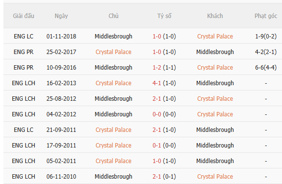 Nhận định Crystal Palace vs Middlesbrough (1h45 ngày 99, Cúp Liên đoàn Anh) 5