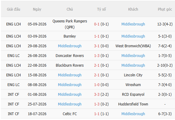 Nhận định Crystal Palace vs Middlesbrough (1h45 ngày 99, Cúp Liên đoàn Anh) 4