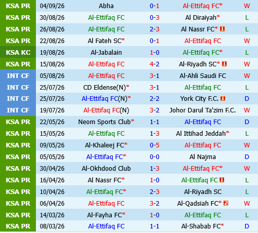 Al Ettifaq vs Al Faisaly