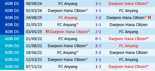 Daejeon Hana Citizen vs Anyang
