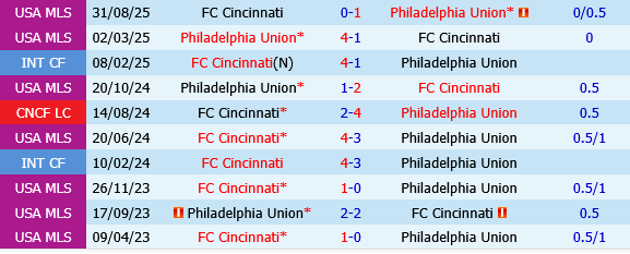 Philadelphia Union vs Cincinnati