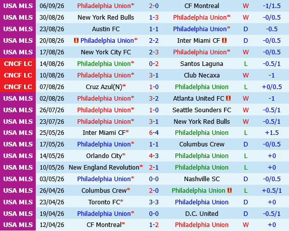Philadelphia Union vs Cincinnati
