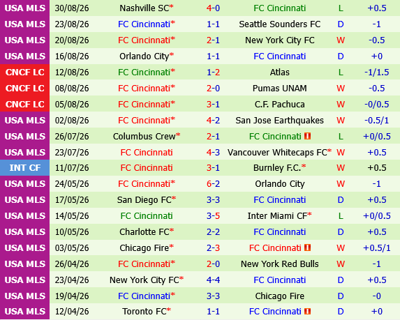 Philadelphia Union vs Cincinnati