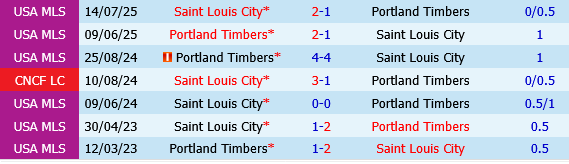 Portland Timbers vs St.Louis Portland Timbers vs St.Louis