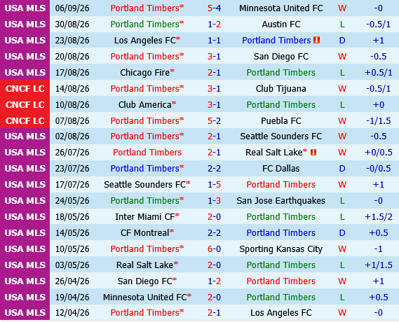 Portland Timbers vs St.Louis Portland Timbers vs St.Louis