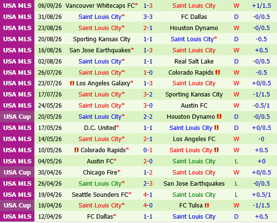 Portland Timbers vs St.Louis Portland Timbers vs St.Louis