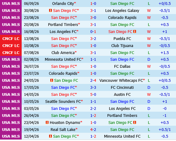 San Diego vs San Jose Earthquakes