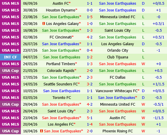 San Diego vs San Jose Earthquakes