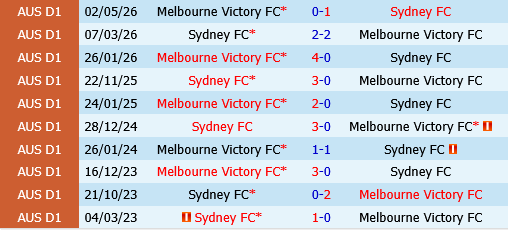 Sydney FC vs Melbourne Victory