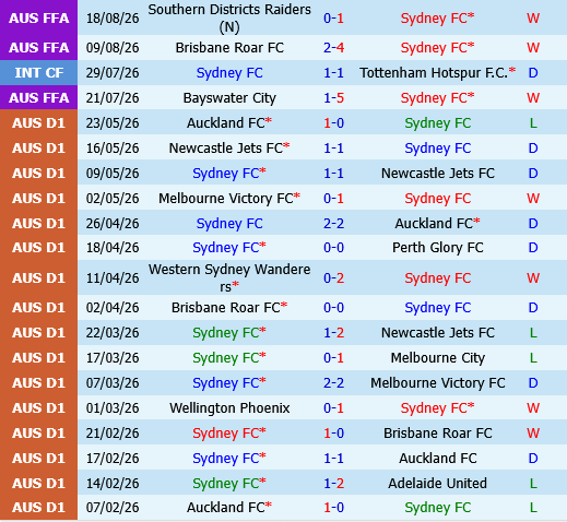 Sydney FC vs Melbourne Victory