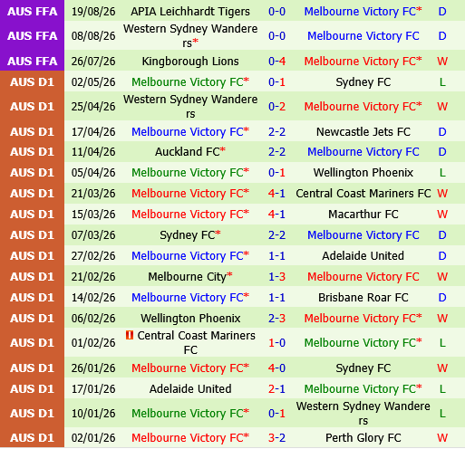 Sydney FC vs Melbourne Victory