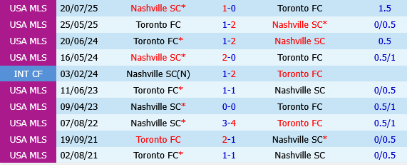 Toronto vs Nashville Toronto vs Nashville