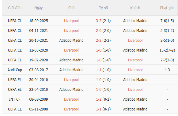 Nhận định Liverpool vs Atletico Madrid (2h00 ngày 109) Điểm tựa Anfield 5