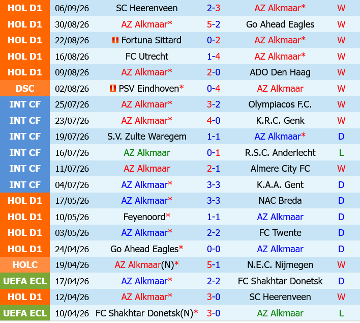 AZ Alkmaar vs Willem II