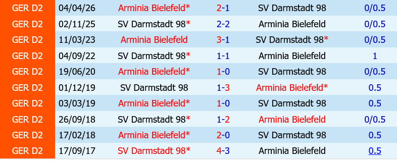 Darmstadt vs Bielefeld