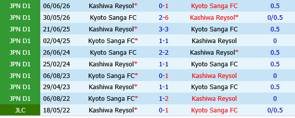 Kyoto Sanga vs Kashiwa Reysol