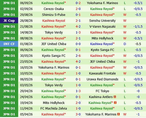 Kyoto Sanga vs Kashiwa Reysol