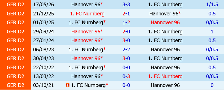 Nurnberg vs Hannover