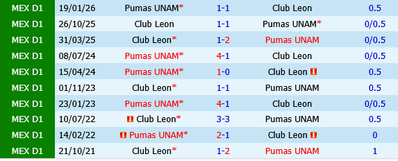 Pumas UNAM vs Leon