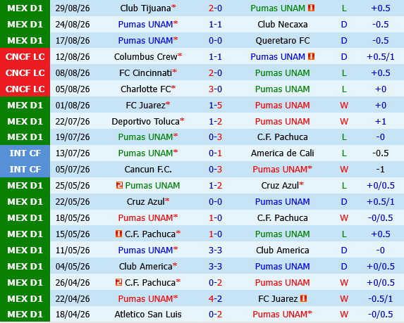 Pumas UNAM vs Leon