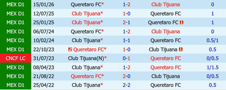 Tijuana vs Queretaro