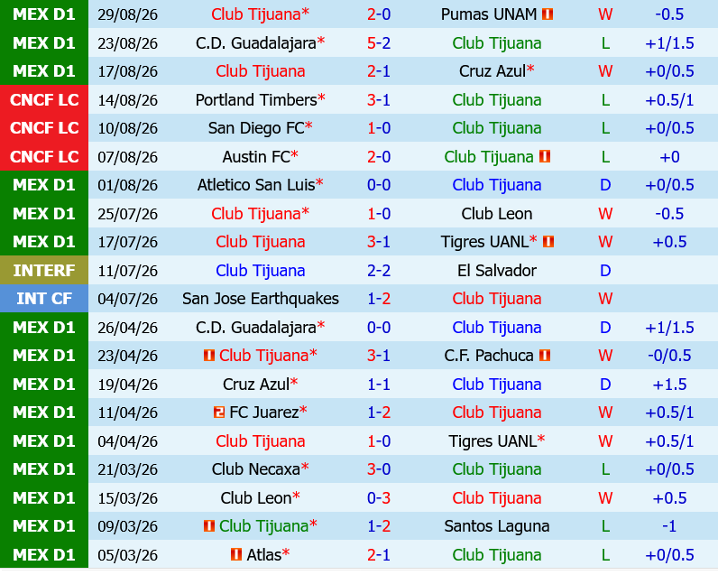 Tijuana vs Queretaro