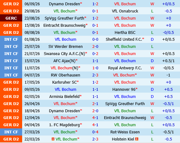 Bochum vs Greuther Furth